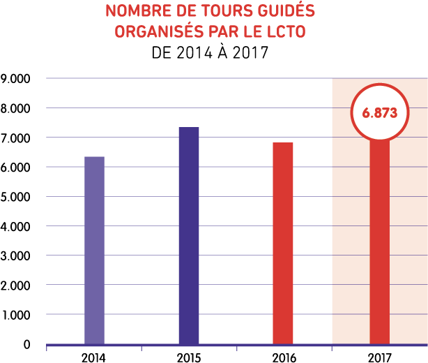 Nombre de tours guidés organisés par le LCTO de 2013 à 2016