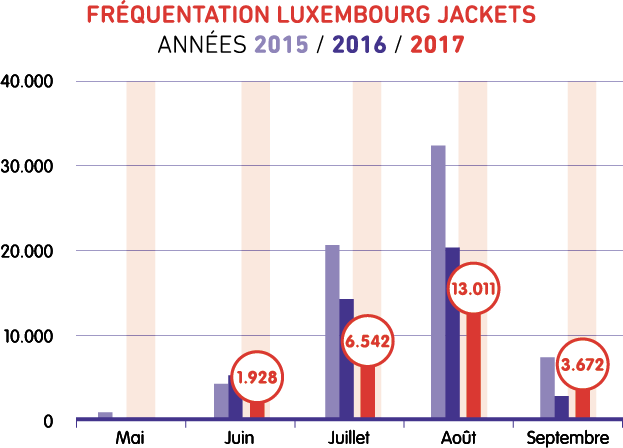 Graphe sur la fréquentation Luxembourg Jackets