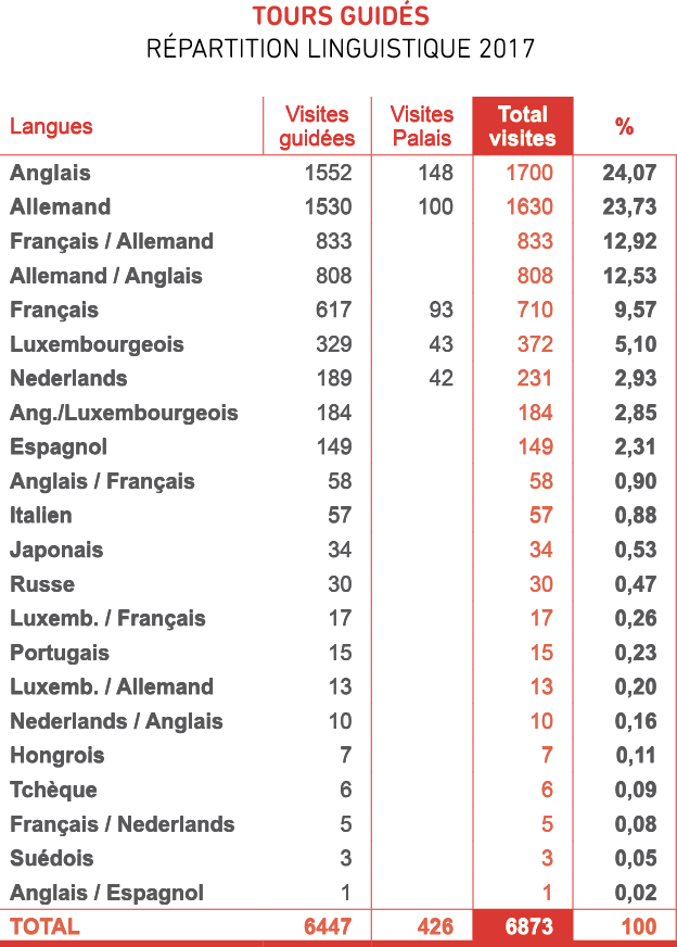 Répartition linguistique des tours guidés