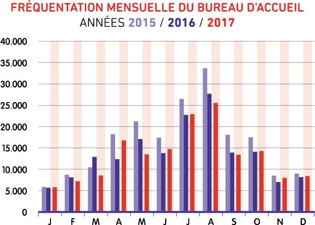 Fréquentation du bureau d'accueil