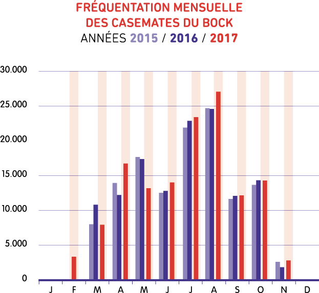 Fréquentation mensuelle des casemates du bock pour 2014, 2015, 2016