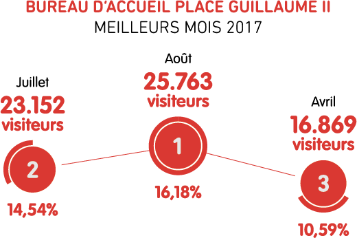 Meilleurs mois 2017: août