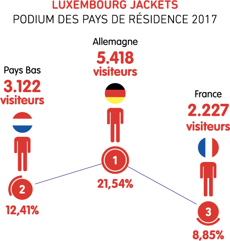 LUXEMBOURG JACKETS - ASK ME Podium des nationalités 2017