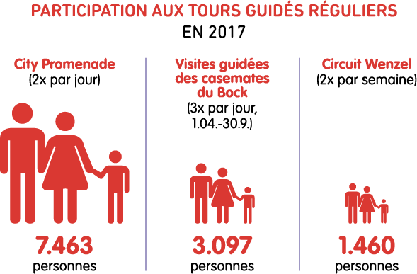 Participation aux tours guidés réguliers