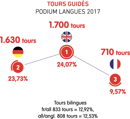 Podiums des langues des tours guidés