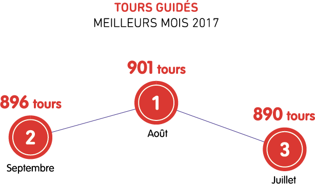 Meilleurs mois des tours guidés
